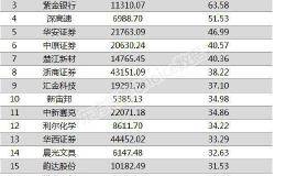 两市两融余额增加86.35亿元 芯源微融资余额增幅超一倍