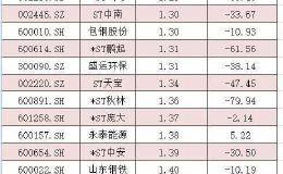 破面退、业绩退、违法退……年内10家公司“出局” 还有近70家在退市边缘