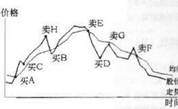 移动平均线(MA)代表意义及优缺点概述