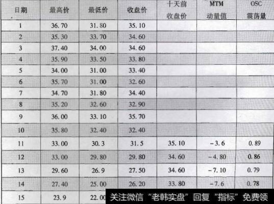 表6-4震荡量试算表