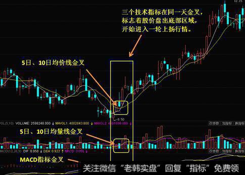 移动平均线按荻纳奇数列怎样分类？