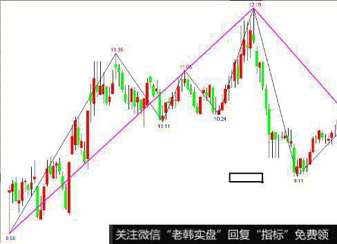 投资者怎样判断短期<a href='/cgjq/288763.html'>日均线</a>的基本卖出时机？