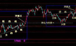 特殊均线组合依据正常交易周期可以分为几类？