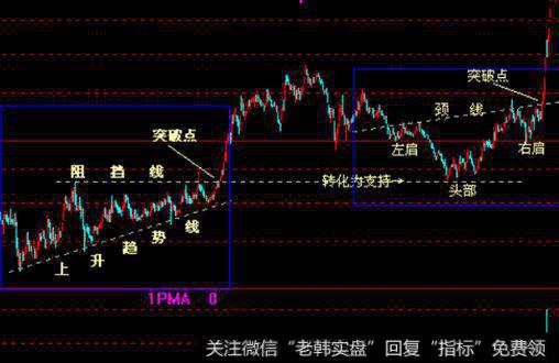 特殊均线组合依据正常交易周期可以分为几类?