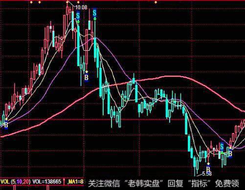 均线粘连的表现形式有几种？每种形式的特点是什么？