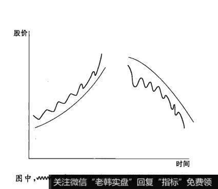 均线的助推的概念是什么？均线助推的表现形式有几种？