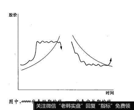 什么是均线的背离？均线背离的表现形式有几种？