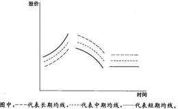 什么是均线的平行？均线平行是怎样形成的？