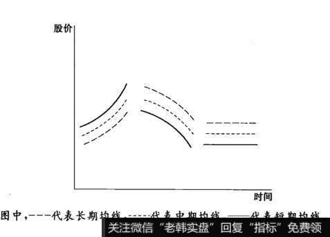 什么是均线的平行？