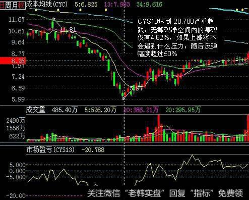 怎样利用均线之间的距离和被突破的结果来研判<a href='/caijunyi/290233.html'>股市</a>行情？