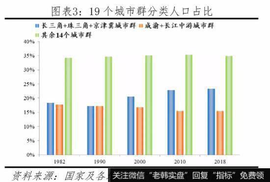 任泽平股市最新相关消息：2019年中国城市群发展潜力排名4