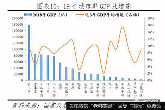 任泽平股市最新相关消息：2019年中国城市群发展潜力排名8