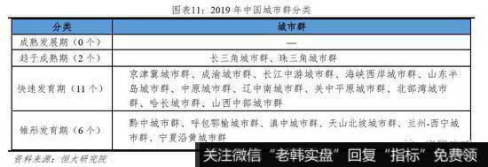 任泽平股市最新相关消息：2019年中国城市群发展潜力排名9