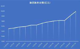 两融余额逼近万亿元 融资客大手笔加仓TMT股