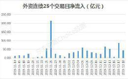 各路资金都在疯狂加仓 A股真的走牛了吗？