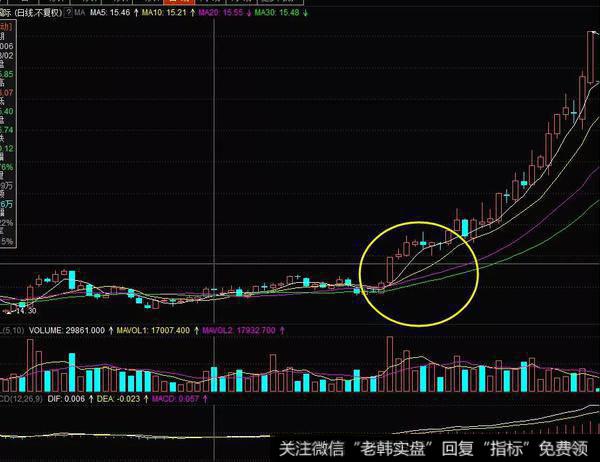 股票知识入门股票市场中均线多头排列的选股方法