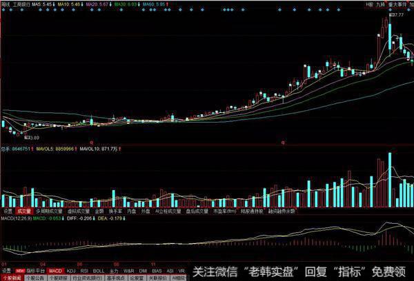 有一些先知先觉的资金就会慢慢开始跟随做多