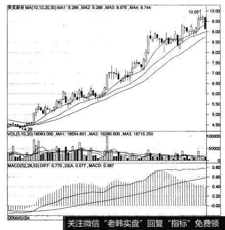 短期均线的向上平行在<a href='/caijunyi/290233.html'>股市</a>投资实践中是如何被运用的?