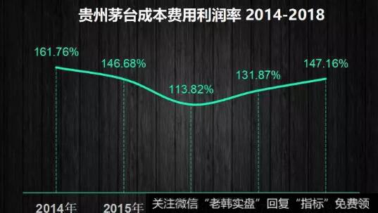 贵州茅台的成本费用利润率非常高