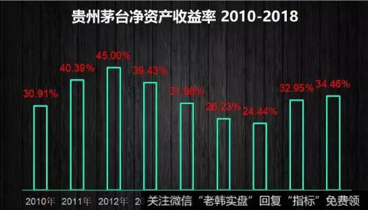 净资产收益率是净利润与净资产的百分比