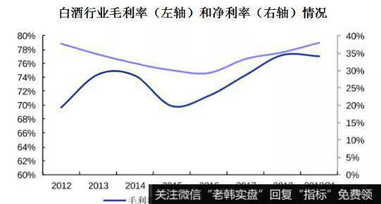 白酒行业毛利率在77%左右，净利率接近40%。