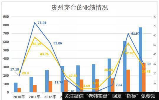 茅台盈利能力的抗跌性