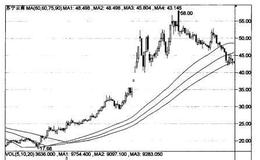 中期均线的向上平行在股市投资实践中是如何被运用的？