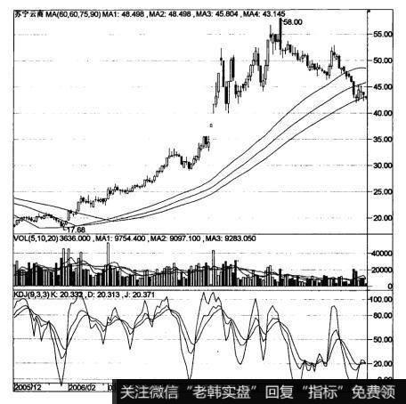 中期均线的向上平行在<a href='/caijunyi/290233.html'>股市</a>投资实践中是如何被运用的？