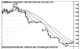 短期均线的向下平行在股市投资实践中是如何被运用的？