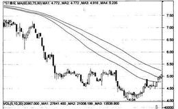 中期均线的向下平行在股市投资实践中是如何被运用的？