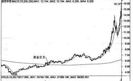 [日均线的金叉]二线金叉的种类有几种？二线金叉怎样为投资者的买入提供依据？