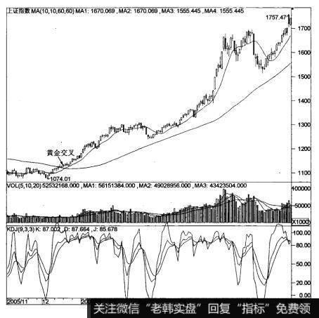 10日线和60日线的金叉