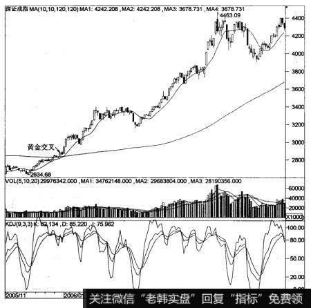 10日线和120日线的金叉