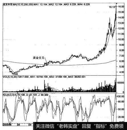 10日线和250日线的金叉