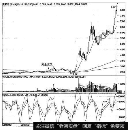 10日线、120日线和250日线的金叉