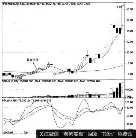 5周线和60周线的金叉