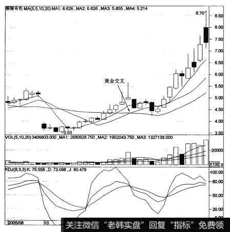 5周线、10周线和20周线的金叉