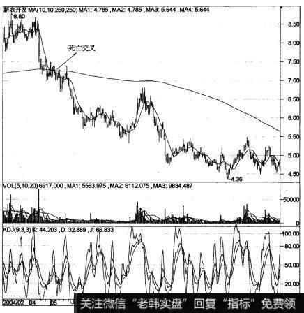 10日线和250日线的死叉