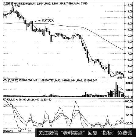 5周线和60周线的死叉