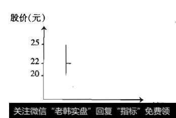 图7-2  柱状图示意图