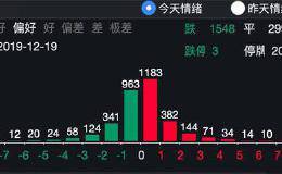 千亿市值央企打响第一枪 30万股东今天“数钱”了