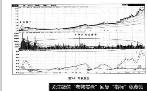 图3-8哈投股份