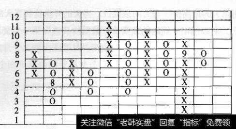 图7-4点数图示意图