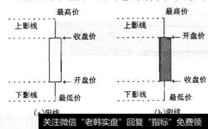 图7-5阳线K线图和阴线K线图