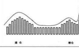 轻松买对卖对大牛股：成交量对称式分布
