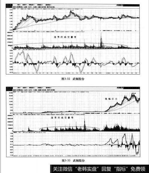 图3-32武钢股份 图3-33武钢股份