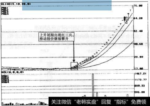 图7-7 某股票K住图出现红三兵