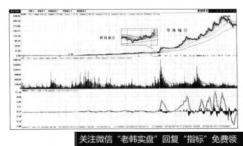 图3-83贵州茅台