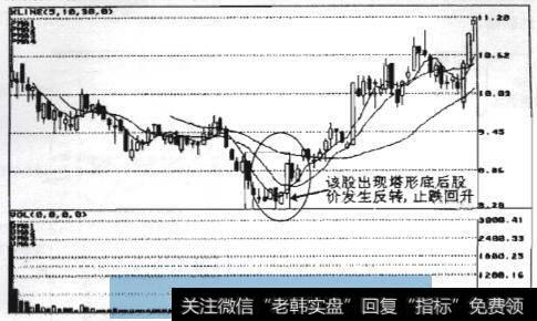 图7-15 某股票K线图出现塔形底