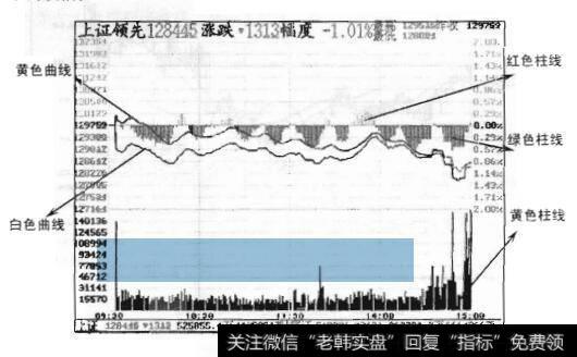 图7-16指数分时走势图